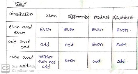 product of even and odd functions|odd function table.